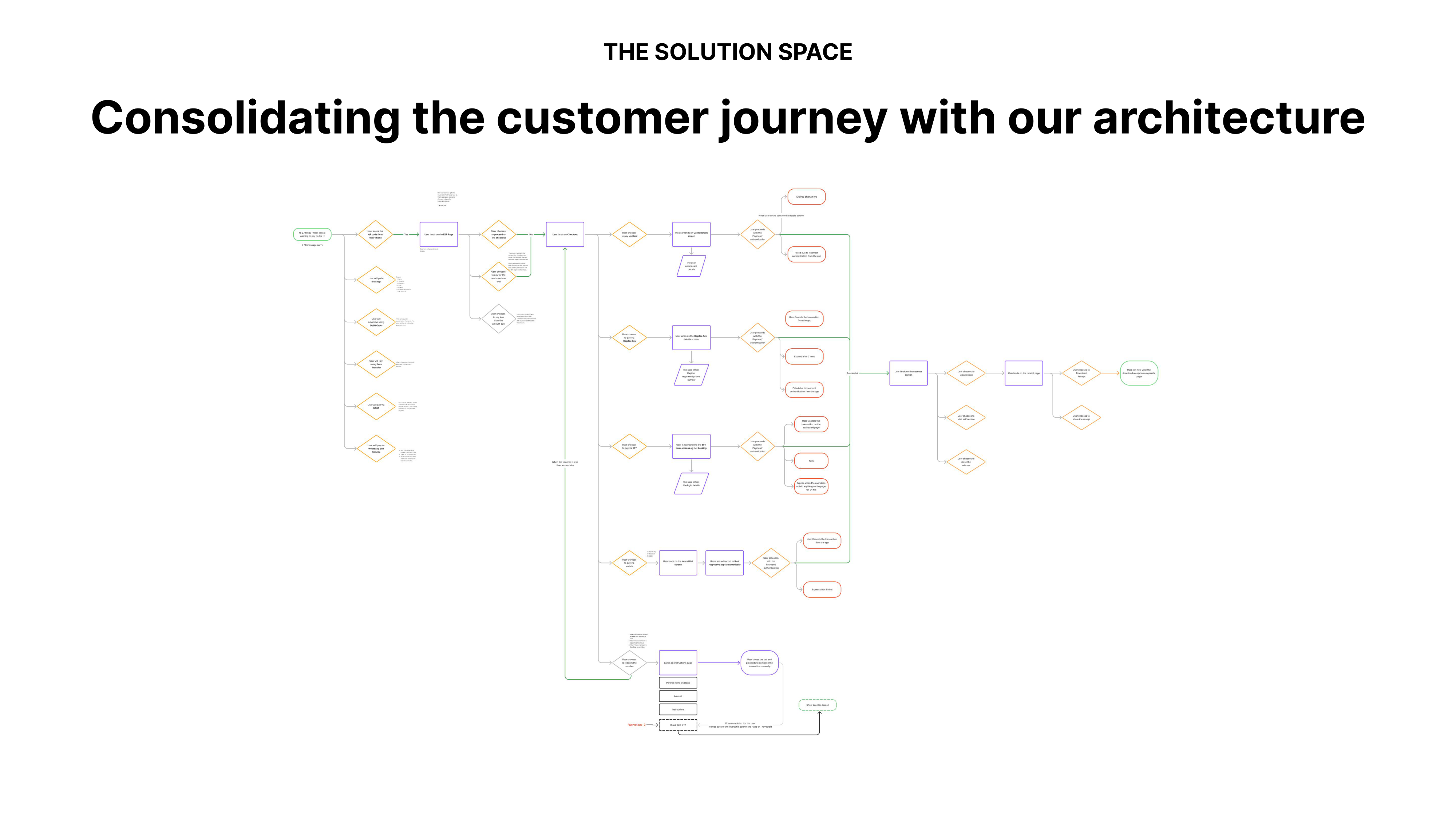 Consolidated customer journey architecture