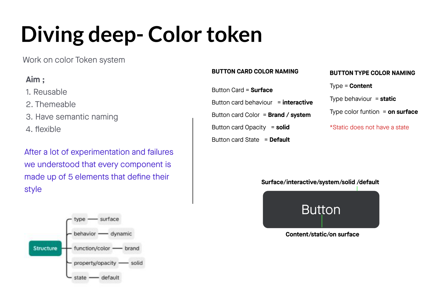 Colour token anatomy — five elements and semantic naming